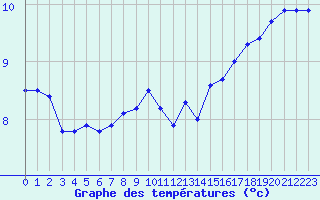 Courbe de tempratures pour Pointe de Chassiron (17)