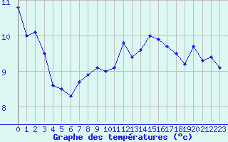 Courbe de tempratures pour Cap Gris-Nez (62)