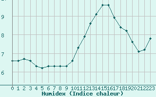 Courbe de l'humidex pour Champagne-sur-Seine (77)