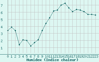 Courbe de l'humidex pour Aytr-Plage (17)