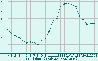 Courbe de l'humidex pour Lemberg (57)