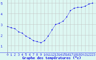 Courbe de tempratures pour Biache-Saint-Vaast (62)