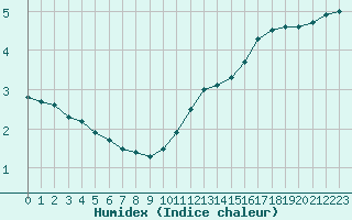 Courbe de l'humidex pour Biache-Saint-Vaast (62)