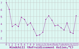 Courbe du refroidissement olien pour Cap de la Hve (76)