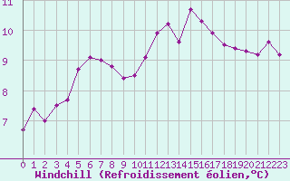 Courbe du refroidissement olien pour Le Talut - Belle-Ile (56)
