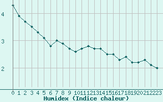 Courbe de l'humidex pour Orly (91)