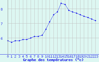 Courbe de tempratures pour Mirebeau (86)