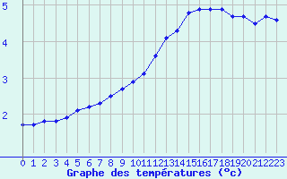 Courbe de tempratures pour Corny-sur-Moselle (57)