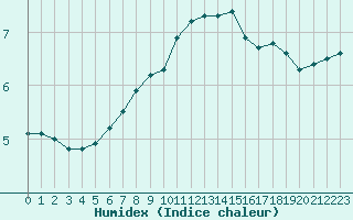 Courbe de l'humidex pour Herserange (54)