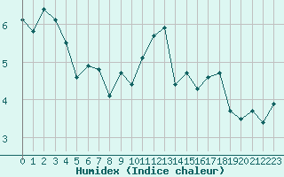 Courbe de l'humidex pour Saint-Philbert-sur-Risle (27)