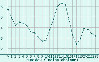 Courbe de l'humidex pour Sallles d'Aude (11)