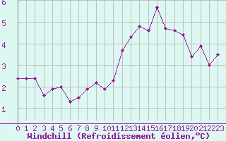 Courbe du refroidissement olien pour Paris Saint-Germain-des-Prs (75)