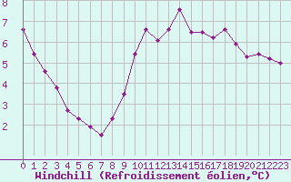 Courbe du refroidissement olien pour Saint-Brieuc (22)