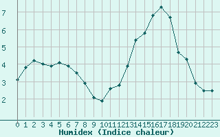 Courbe de l'humidex pour Carrion de Calatrava (Esp)