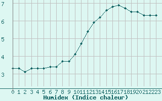 Courbe de l'humidex pour Saint-Martial-de-Vitaterne (17)