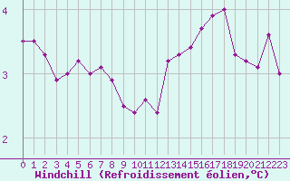 Courbe du refroidissement olien pour Cap de la Hague (50)