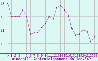 Courbe du refroidissement olien pour Cap Ferret (33)