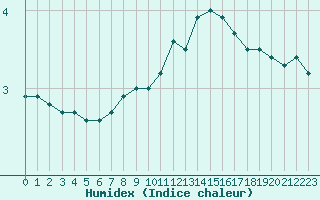 Courbe de l'humidex pour Aurillac (15)