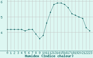 Courbe de l'humidex pour Bellefontaine (88)