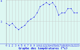 Courbe de tempratures pour Laqueuille (63)