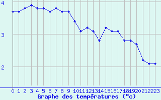Courbe de tempratures pour Sorcy-Bauthmont (08)