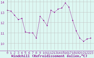 Courbe du refroidissement olien pour La Rochelle - Aerodrome (17)