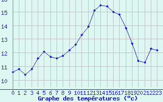Courbe de tempratures pour Six-Fours (83)