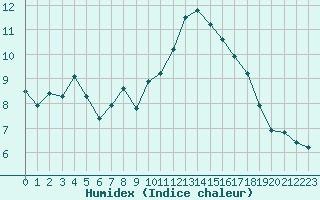 Courbe de l'humidex pour Saint-Sorlin-en-Valloire (26)