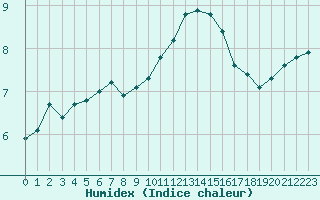 Courbe de l'humidex pour Sermange-Erzange (57)