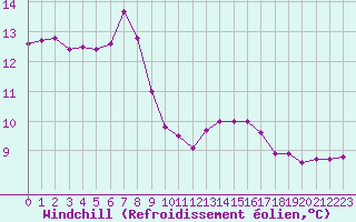 Courbe du refroidissement olien pour Ploumanac