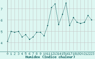 Courbe de l'humidex pour Orlans (45)