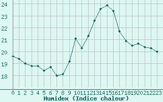 Courbe de l'humidex pour Pointe de Socoa (64)