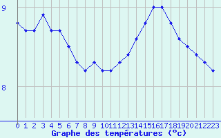 Courbe de tempratures pour Cap de la Hve (76)