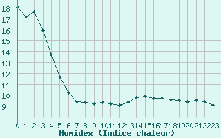 Courbe de l'humidex pour Luxeuil (70)