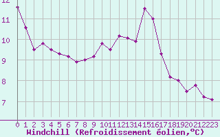 Courbe du refroidissement olien pour Cerisiers (89)