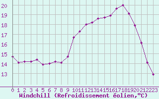Courbe du refroidissement olien pour Anglars St-Flix(12)