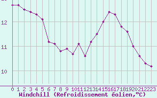 Courbe du refroidissement olien pour Kernascleden (56)