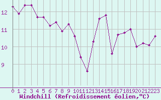 Courbe du refroidissement olien pour Plussin (42)
