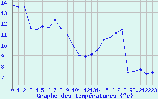 Courbe de tempratures pour Nevers (58)