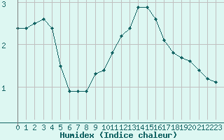 Courbe de l'humidex pour Remich (Lu)