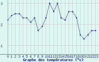 Courbe de tempratures pour Albert-Bray (80)