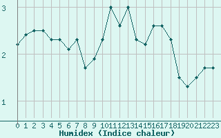 Courbe de l'humidex pour Albert-Bray (80)