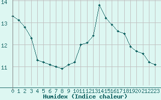 Courbe de l'humidex pour Bures-sur-Yvette (91)