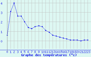 Courbe de tempratures pour Chamonix-Mont-Blanc (74)