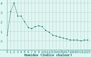 Courbe de l'humidex pour Chamonix-Mont-Blanc (74)