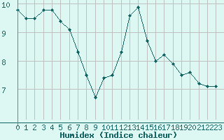 Courbe de l'humidex pour Treize-Vents (85)