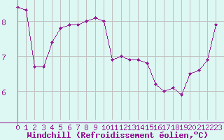 Courbe du refroidissement olien pour Cherbourg (50)