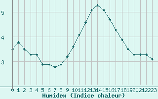 Courbe de l'humidex pour Hestrud (59)