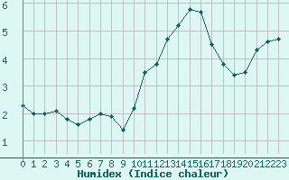 Courbe de l'humidex pour Carcassonne (11)