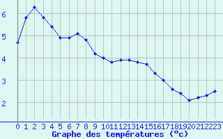 Courbe de tempratures pour Dounoux (88)